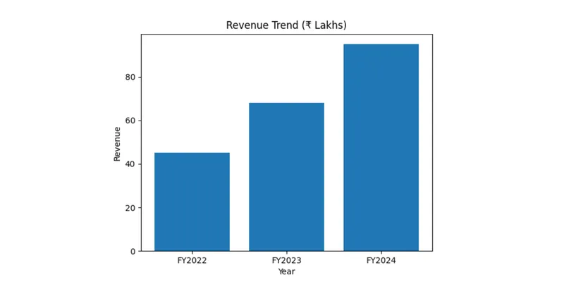 Revenue Share by Year (Bar Chart)
